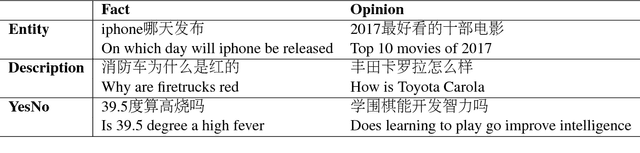 Figure 3 for DuReader: a Chinese Machine Reading Comprehension Dataset from Real-world Applications