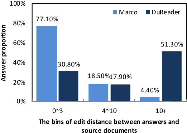 Figure 4 for DuReader: a Chinese Machine Reading Comprehension Dataset from Real-world Applications