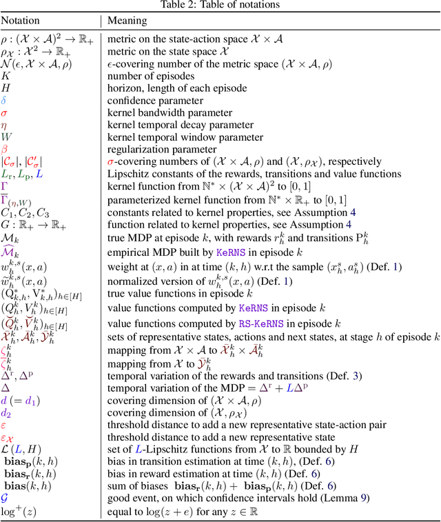 Figure 3 for A Kernel-Based Approach to Non-Stationary Reinforcement Learning in Metric Spaces