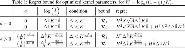 Figure 1 for A Kernel-Based Approach to Non-Stationary Reinforcement Learning in Metric Spaces