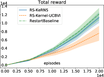 Figure 2 for A Kernel-Based Approach to Non-Stationary Reinforcement Learning in Metric Spaces