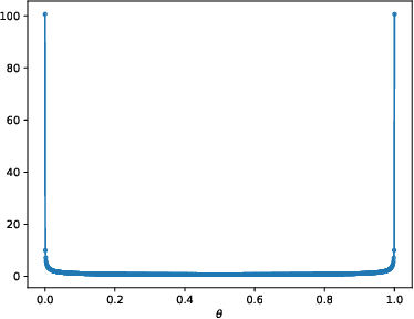Figure 1 for Parametrization invariant interpretation of priors and posteriors