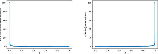 Figure 2 for Parametrization invariant interpretation of priors and posteriors