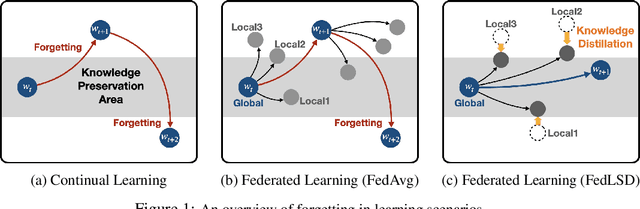 Figure 1 for Preservation of the Global Knowledge by Not-True Self Knowledge Distillation in Federated Learning