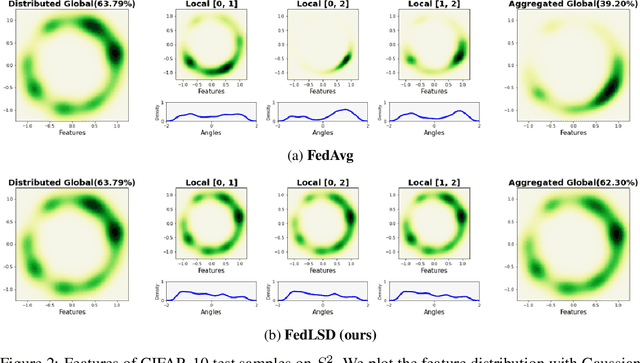Figure 3 for Preservation of the Global Knowledge by Not-True Self Knowledge Distillation in Federated Learning