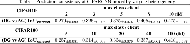 Figure 2 for Preservation of the Global Knowledge by Not-True Self Knowledge Distillation in Federated Learning