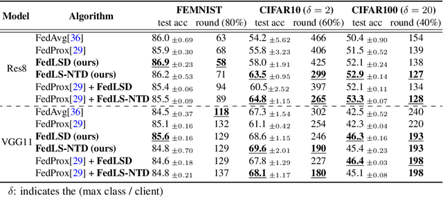Figure 4 for Preservation of the Global Knowledge by Not-True Self Knowledge Distillation in Federated Learning