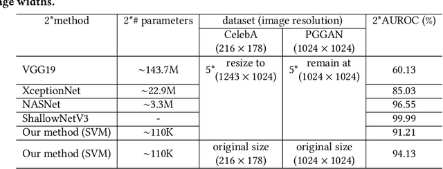 Figure 2 for Exposing GAN-synthesized Faces Using Landmark Locations