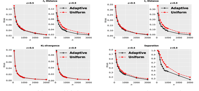 Figure 1 for Adaptive Sampling for Estimating Multiple Probability Distributions