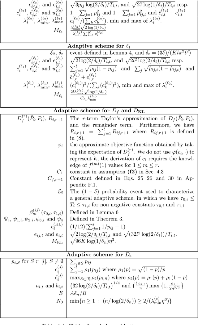 Figure 4 for Adaptive Sampling for Estimating Multiple Probability Distributions