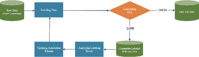 Figure 1 for Constructive and Toxic Speech Detection for Open-domain Social Media Comments in Vietnamese