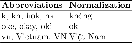 Figure 4 for Constructive and Toxic Speech Detection for Open-domain Social Media Comments in Vietnamese