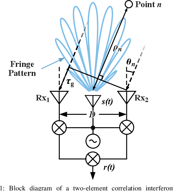 Figure 1 for Distortion Mitigation in Millimeter-Wave Interferometric Radar Angular Velocity Estimation Using Signal Response Decomposition