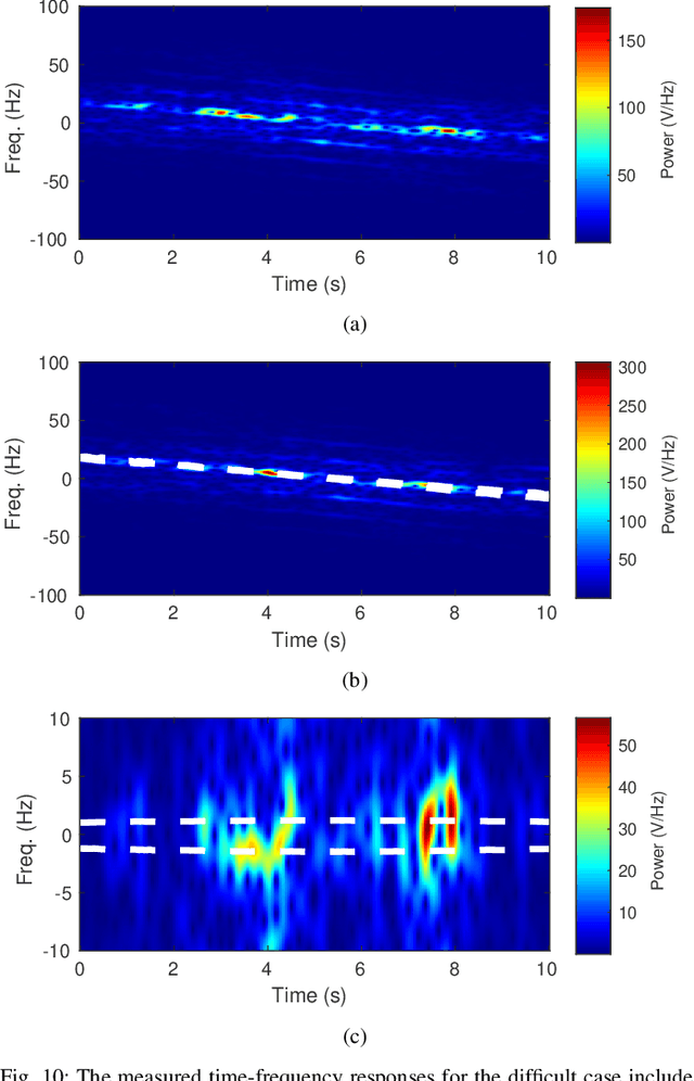 Figure 2 for Distortion Mitigation in Millimeter-Wave Interferometric Radar Angular Velocity Estimation Using Signal Response Decomposition
