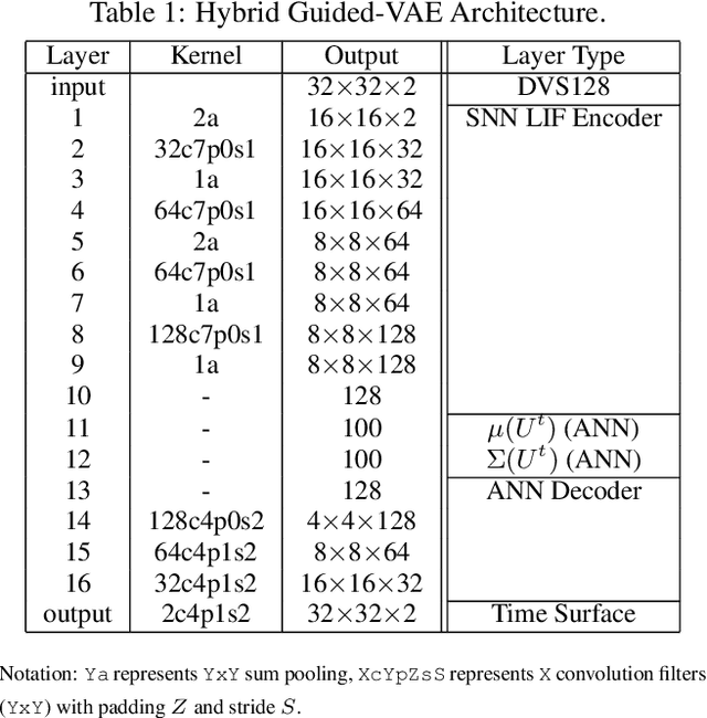 Figure 2 for Gesture Similarity Analysis on Event Data Using a Hybrid Guided Variational Auto Encoder