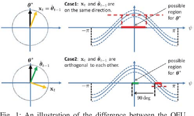 Figure 1 for Quick Best Action Identification in Linear Bandit Problems