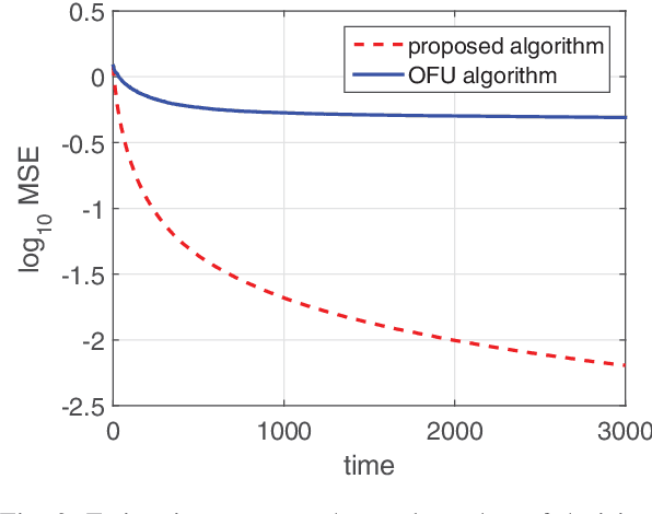 Figure 2 for Quick Best Action Identification in Linear Bandit Problems