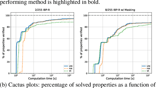 Figure 3 for IBP Regularization for Verified Adversarial Robustness via Branch-and-Bound
