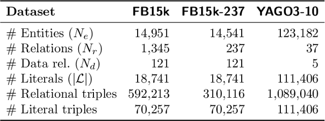 Figure 4 for Incorporating Literals into Knowledge Graph Embeddings