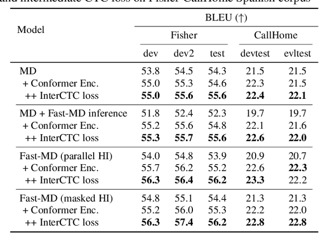 Figure 3 for Fast-MD: Fast Multi-Decoder End-to-End Speech Translation with Non-Autoregressive Hidden Intermediates