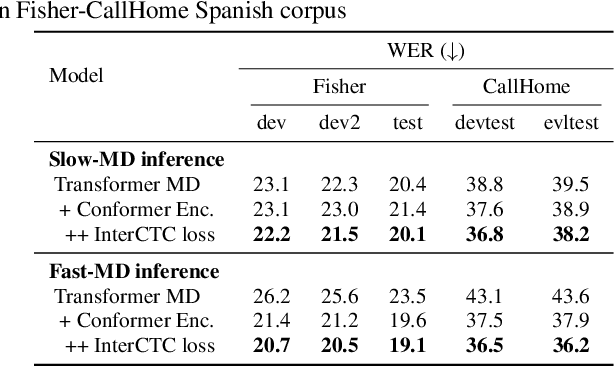 Figure 4 for Fast-MD: Fast Multi-Decoder End-to-End Speech Translation with Non-Autoregressive Hidden Intermediates