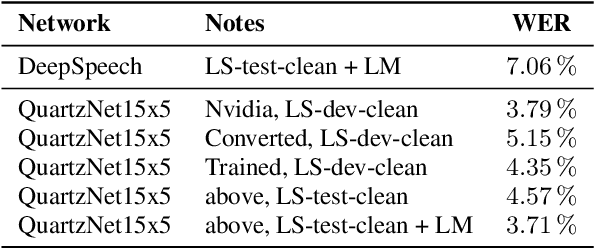 Figure 2 for Scribosermo: Fast Speech-to-Text models for German and other Languages