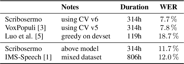 Figure 3 for Scribosermo: Fast Speech-to-Text models for German and other Languages