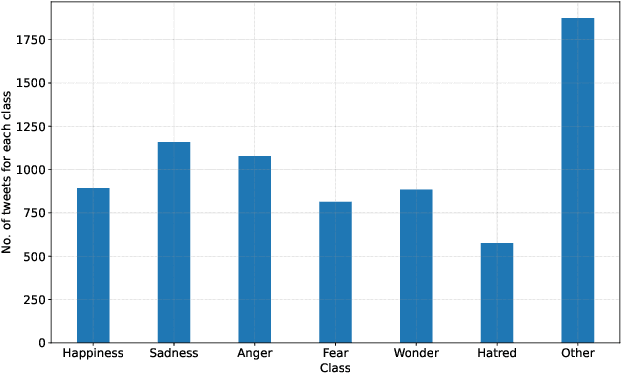 Figure 3 for ArmanEmo: A Persian Dataset for Text-based Emotion Detection