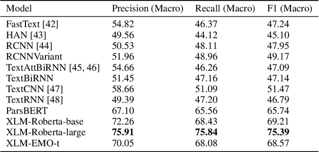 Figure 4 for ArmanEmo: A Persian Dataset for Text-based Emotion Detection