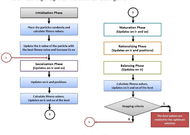 Figure 1 for Realizing an optimization approach inspired from Piagets theory on cognitive development