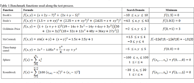 Figure 2 for Realizing an optimization approach inspired from Piagets theory on cognitive development