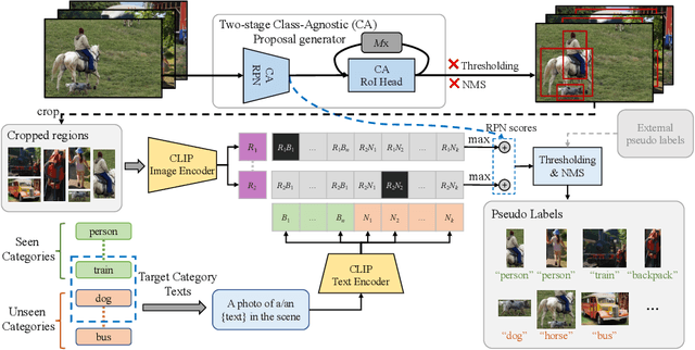 Figure 3 for Exploiting Unlabeled Data with Vision and Language Models for Object Detection