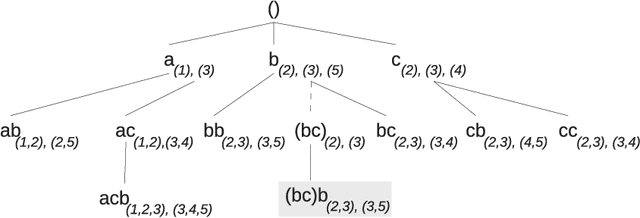 Figure 1 for Incremental Mining of Frequent Serial Episodes Considering Multiple Occurrence