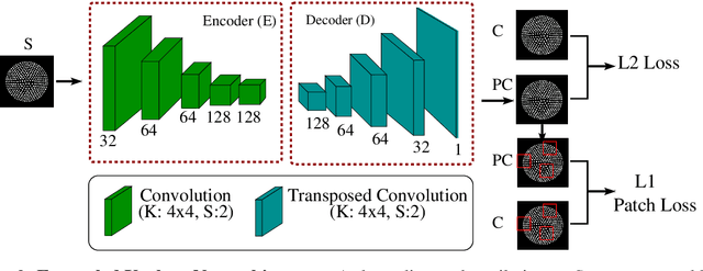 Figure 3 for Tactile Image-to-Image Disentanglement of Contact Geometry from Motion-Induced Shear