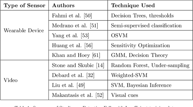 Figure 1 for Review of Fall Detection Techniques: A Data Availability Perspective