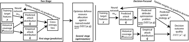 Figure 2 for Decision-Focused Learning of Adversary Behavior in Security Games