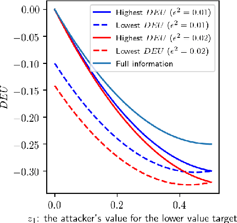 Figure 3 for Decision-Focused Learning of Adversary Behavior in Security Games