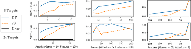 Figure 4 for Decision-Focused Learning of Adversary Behavior in Security Games