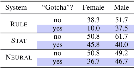 Figure 4 for Gender Bias in Coreference Resolution