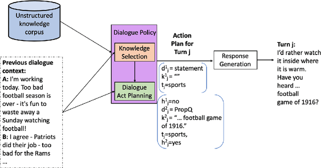Figure 3 for Policy-Driven Neural Response Generation for Knowledge-Grounded Dialogue Systems