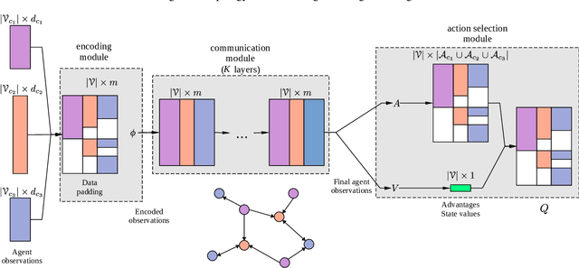 Figure 2 for Specializing Inter-Agent Communication in Heterogeneous Multi-Agent Reinforcement Learning using Agent Class Information