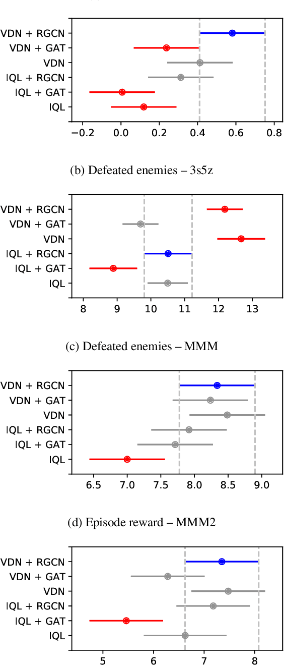 Figure 4 for Specializing Inter-Agent Communication in Heterogeneous Multi-Agent Reinforcement Learning using Agent Class Information