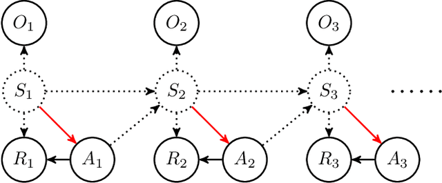 Figure 1 for Proximal Reinforcement Learning: Efficient Off-Policy Evaluation in Partially Observed Markov Decision Processes