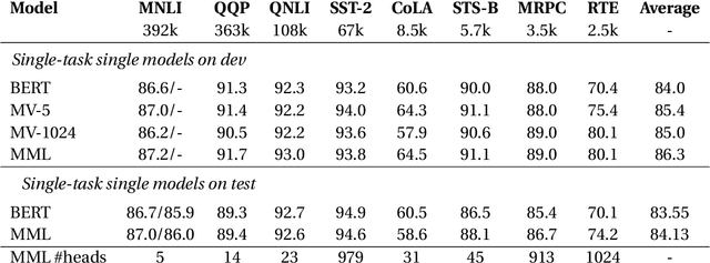 Figure 2 for MML: Maximal Multiverse Learning for Robust Fine-Tuning of Language Models