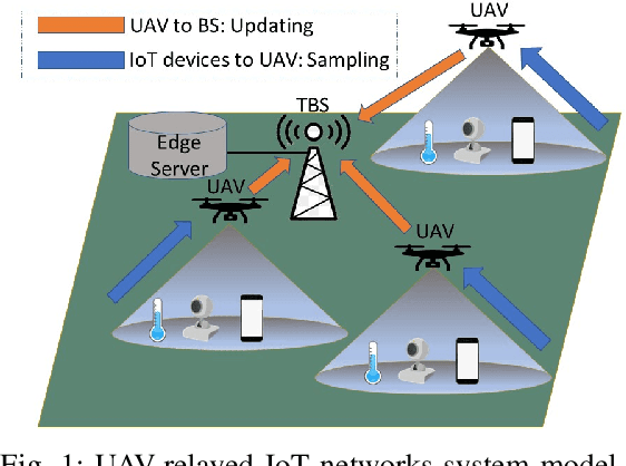 Figure 1 for AoI-minimizing Scheduling in UAV-relayed IoT Networks