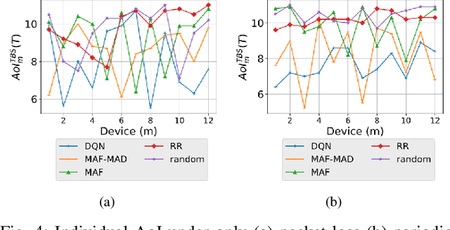 Figure 4 for AoI-minimizing Scheduling in UAV-relayed IoT Networks