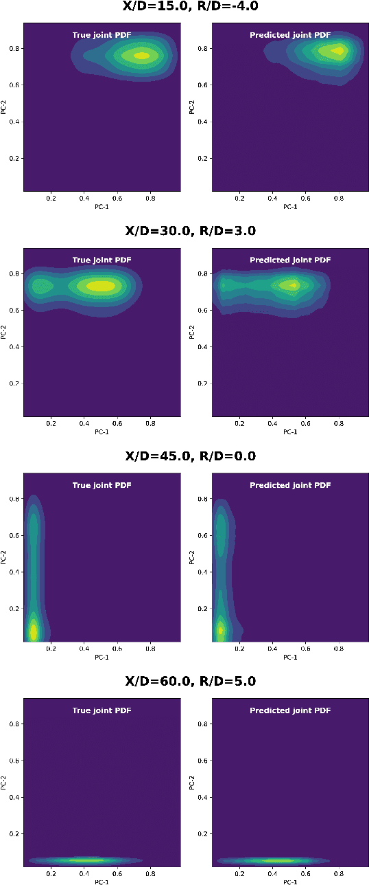 Figure 2 for Generalized Joint Probability Density Function Formulation inTurbulent Combustion using DeepONet