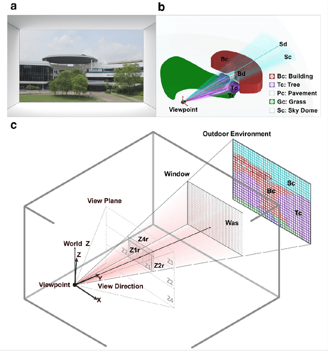 Figure 4 for Seemo: A new tool for early design window view satisfaction evaluation in residential buildings