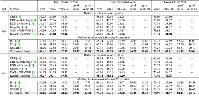 Figure 2 for Collaborative Transformers for Grounded Situation Recognition