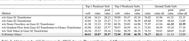 Figure 4 for Collaborative Transformers for Grounded Situation Recognition